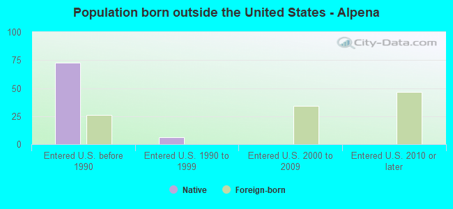 Population born outside the United States - Alpena