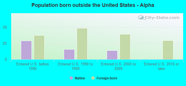 Population born outside the United States - Alpha