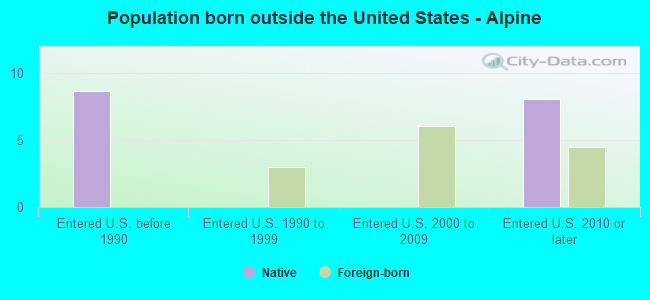Population born outside the United States - Alpine