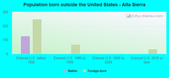 Population born outside the United States - Alta Sierra