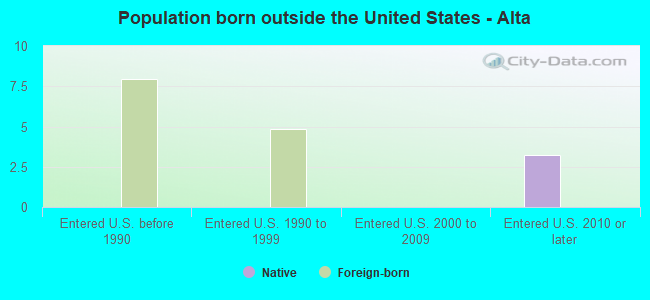 Population born outside the United States - Alta