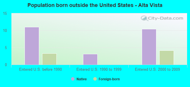 Population born outside the United States - Alta Vista