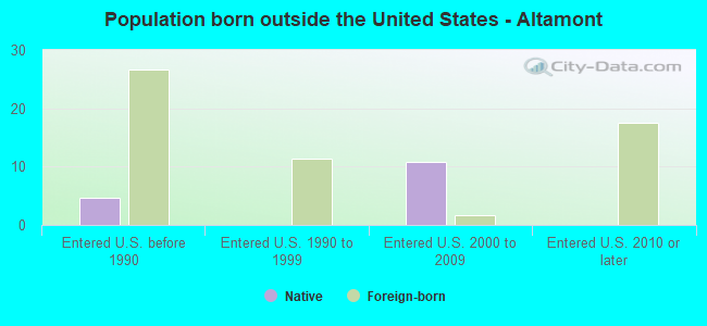 Population born outside the United States - Altamont