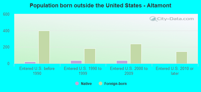 Population born outside the United States - Altamont