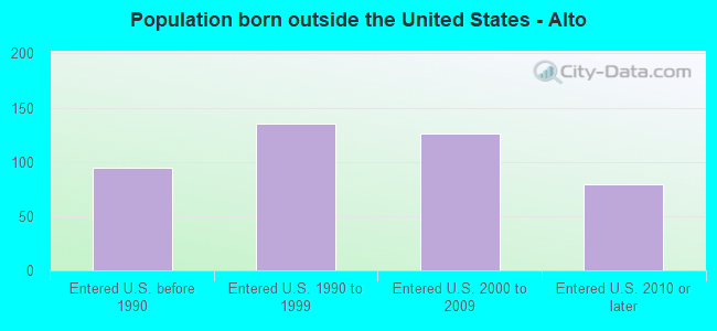 Population born outside the United States - Alto