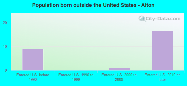 Population born outside the United States - Alton