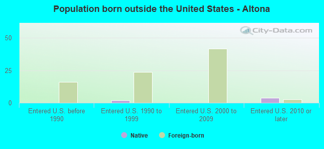 Population born outside the United States - Altona