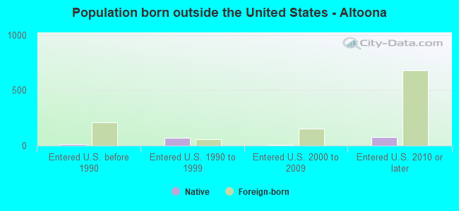 Population born outside the United States - Altoona
