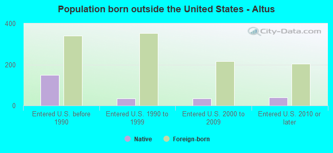 Population born outside the United States - Altus