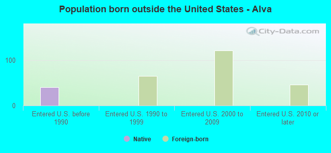 Population born outside the United States - Alva