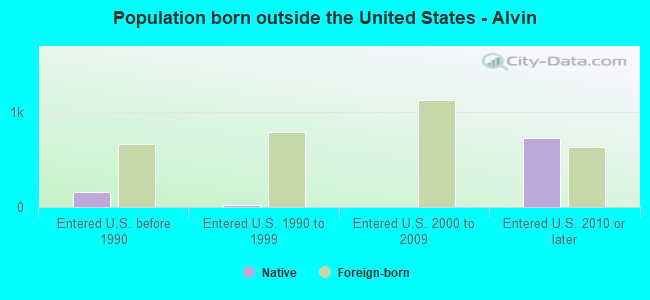 Population born outside the United States - Alvin