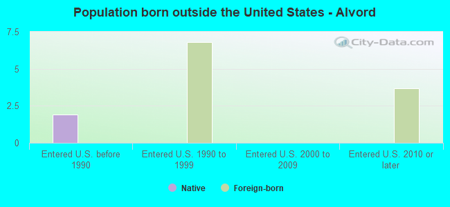 Population born outside the United States - Alvord