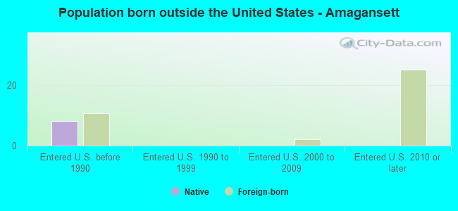 Population born outside the United States - Amagansett