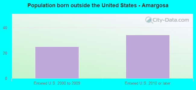 Population born outside the United States - Amargosa