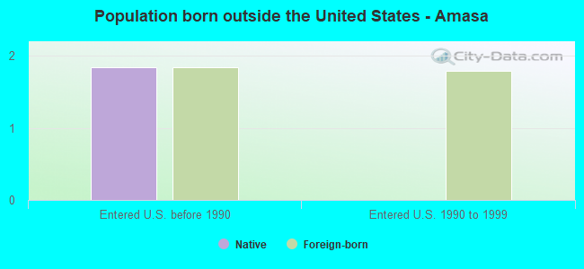 Population born outside the United States - Amasa