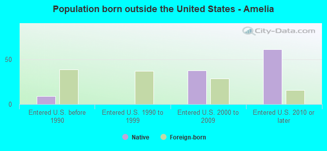 Population born outside the United States - Amelia