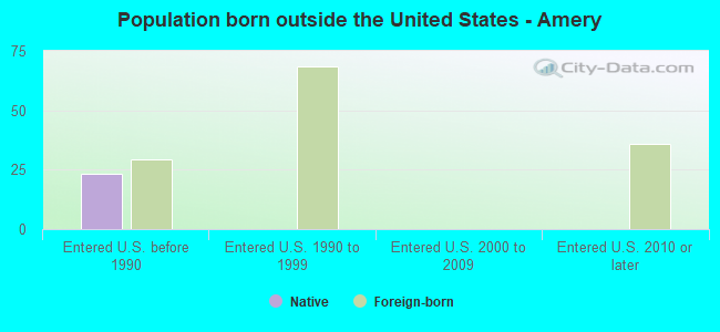 Population born outside the United States - Amery