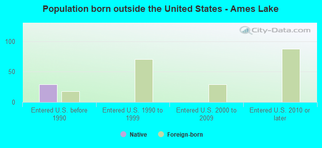 Population born outside the United States - Ames Lake