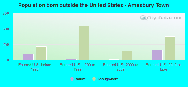 Population born outside the United States - Amesbury Town