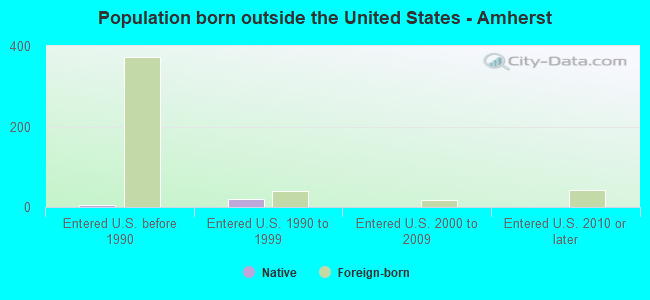 Population born outside the United States - Amherst