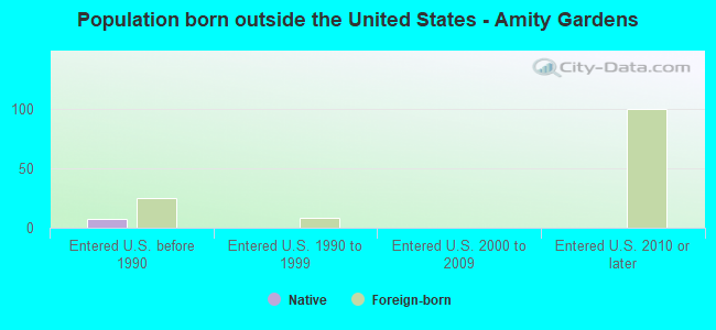 Population born outside the United States - Amity Gardens