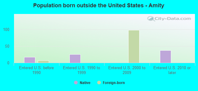 Population born outside the United States - Amity