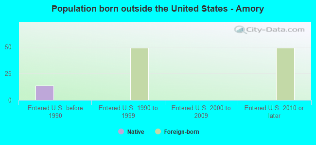 Population born outside the United States - Amory