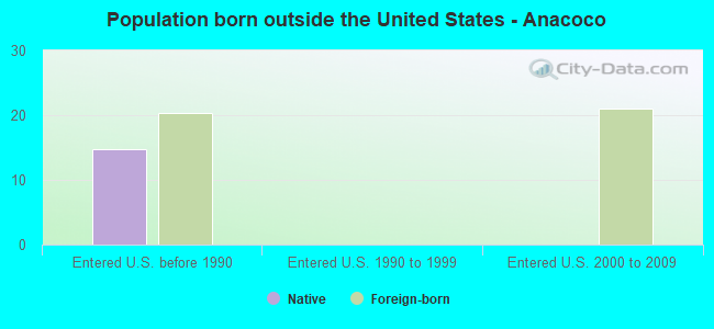 Population born outside the United States - Anacoco