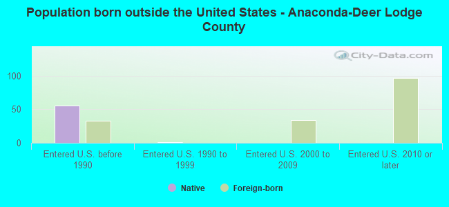 Population born outside the United States - Anaconda-Deer Lodge County