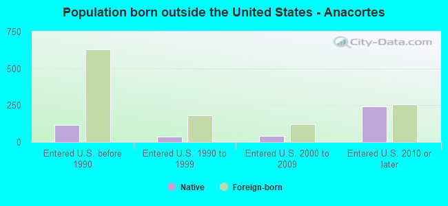 Population born outside the United States - Anacortes