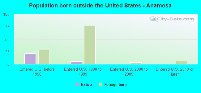 Population born outside the United States - Anamosa
