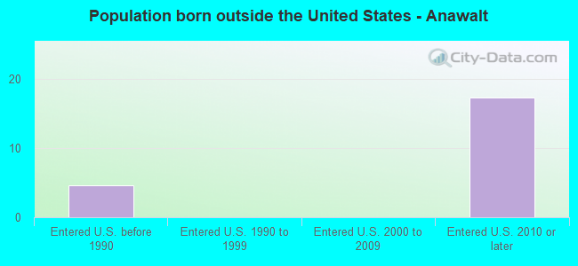 Population born outside the United States - Anawalt
