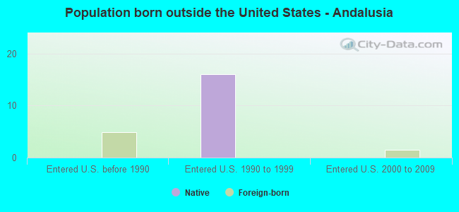 Population born outside the United States - Andalusia