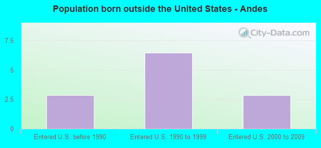 Population born outside the United States - Andes
