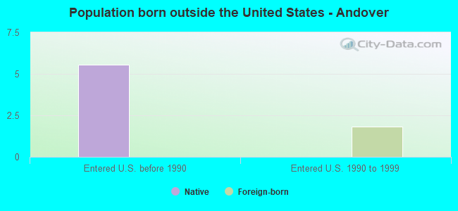 Population born outside the United States - Andover