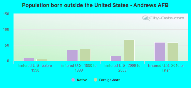 Population born outside the United States - Andrews AFB