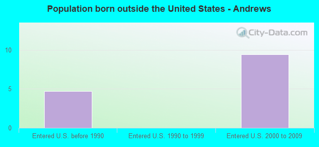 Population born outside the United States - Andrews