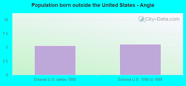 Population born outside the United States - Angie