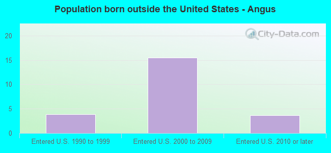 Population born outside the United States - Angus