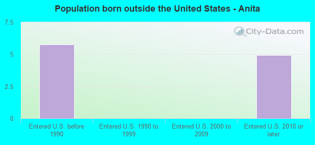 Population born outside the United States - Anita