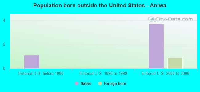 Population born outside the United States - Aniwa
