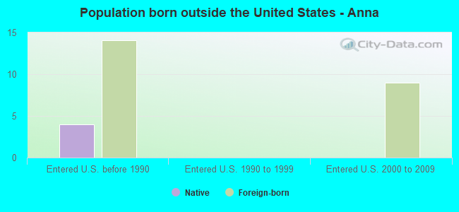 Population born outside the United States - Anna