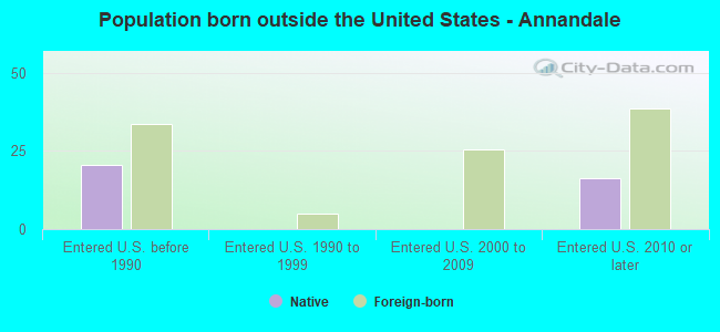 Population born outside the United States - Annandale