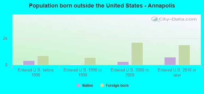 Population born outside the United States - Annapolis