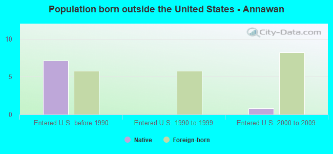 Population born outside the United States - Annawan