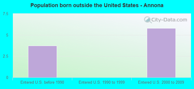 Population born outside the United States - Annona