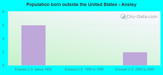 Population born outside the United States - Ansley