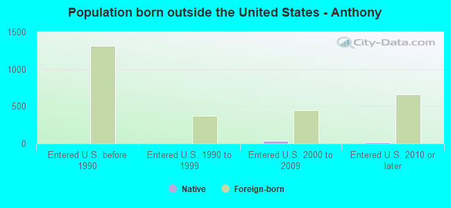 Population born outside the United States - Anthony