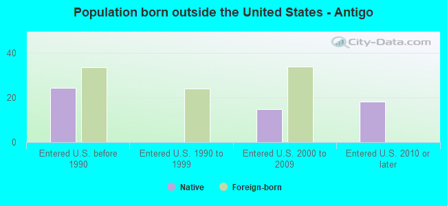 Population born outside the United States - Antigo