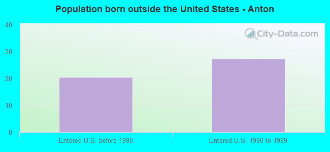Population born outside the United States - Anton